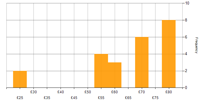 Hourly rate histogram for Signal Processing in the East of England