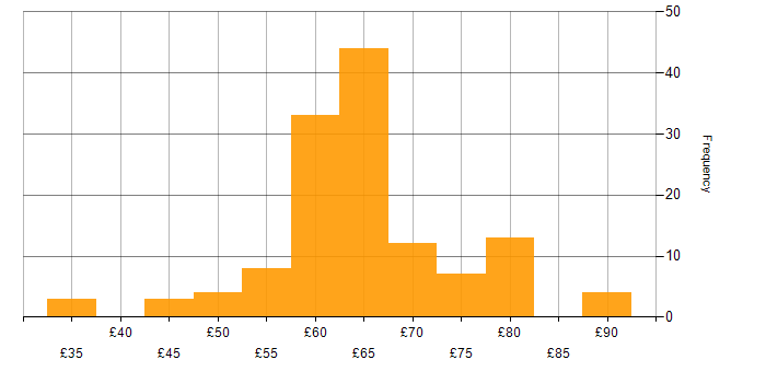 Hourly rate histogram for Software Engineering in the East of England