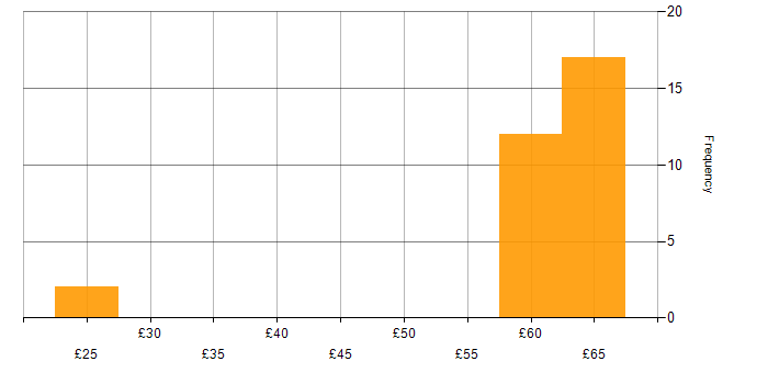 Hourly rate histogram for Software Testing in the East of England
