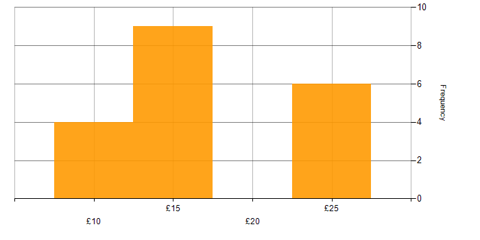 Hourly rate histogram for Spreadsheet in the East of England
