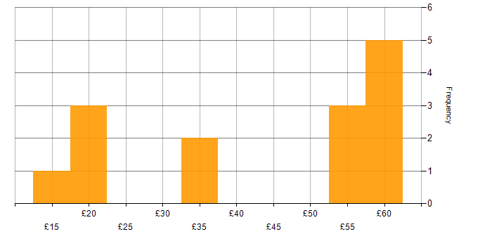 Hourly rate histogram for SQL in the East of England