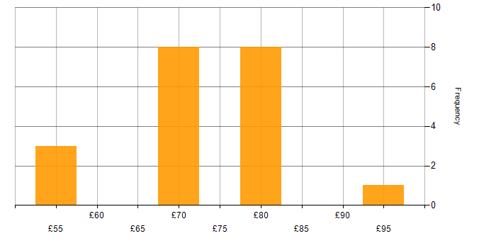 Hourly rate histogram for SystemVerilog in the East of England