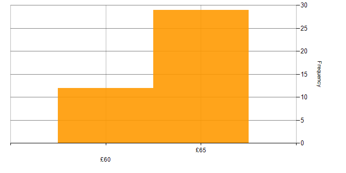 Hourly rate histogram for Unit Testing in the East of England