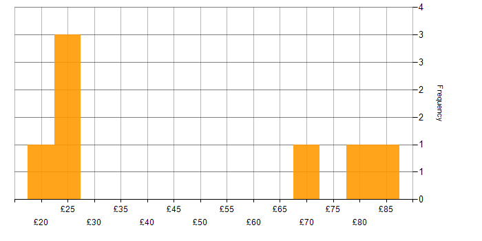Hourly rate histogram for ABAP in England