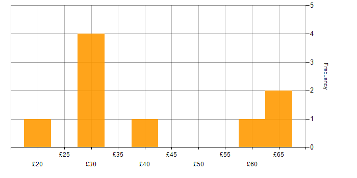 Hourly rate histogram for Acceptance Criteria in England