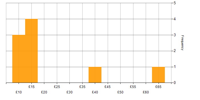Hourly rate histogram for Accounts Payable in England