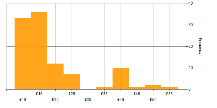 Hourly rate histogram for Active Directory in England