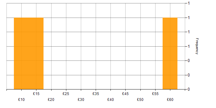 Hourly rate histogram for Active Listening in England
