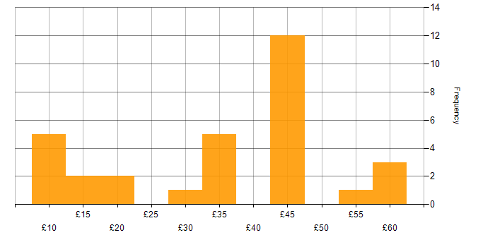 Hourly rate histogram for Adobe in England