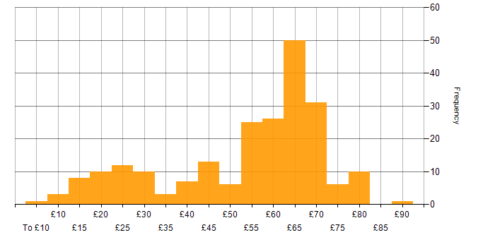 Hourly rate histogram for Agile in England