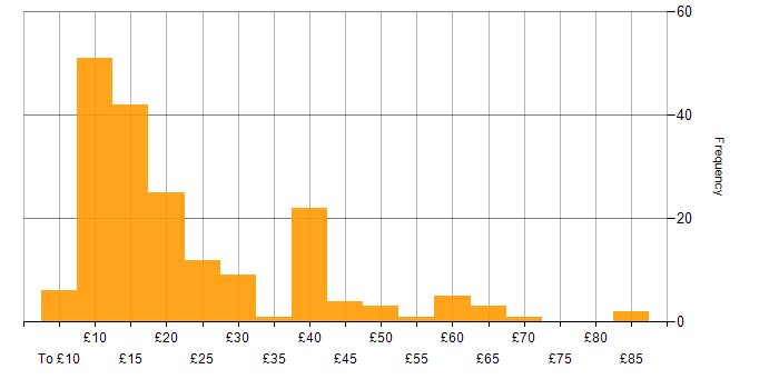 Hourly rate histogram for Analytical Skills in England