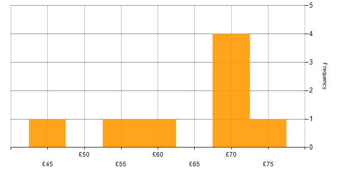 Hourly rate histogram for Ansible in England