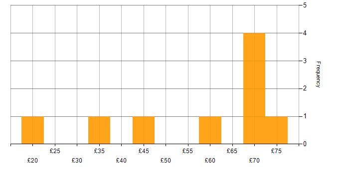 Hourly rate histogram for Apache in England