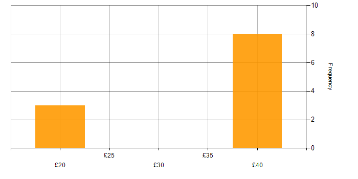 Hourly rate histogram for Application Packaging in England