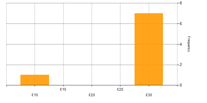 Hourly rate histogram for Applications Support in England