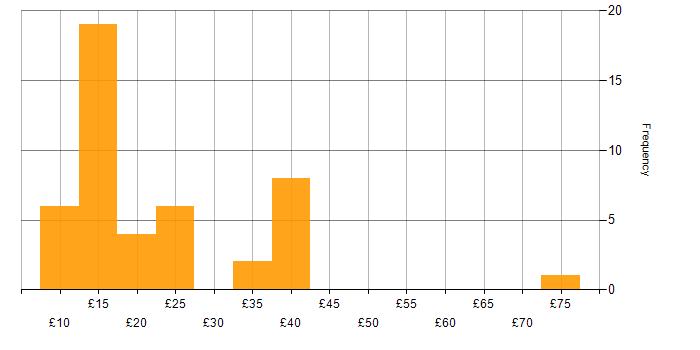 Hourly rate histogram for Asset Management in England