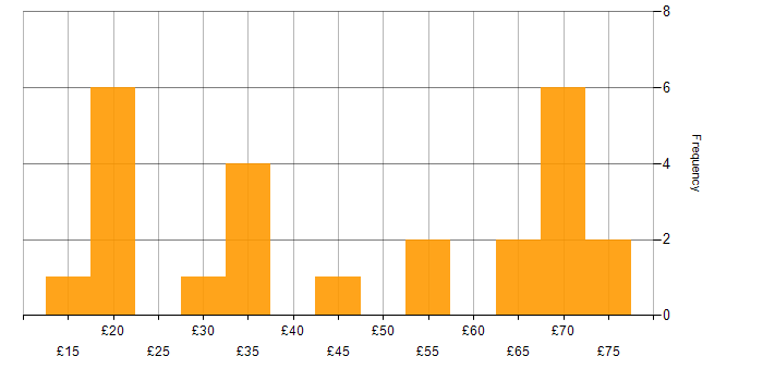 Hourly rate histogram for AWS in England