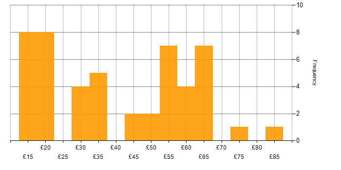 Hourly rate histogram for Azure in England