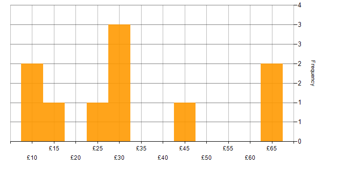 Hourly rate histogram for B2B in England