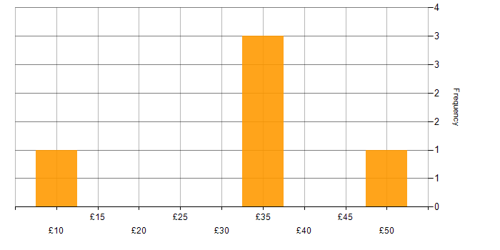 Hourly rate histogram for Budgeting and Forecasting in England