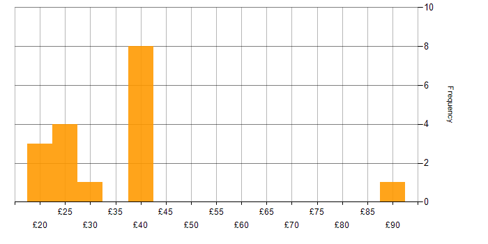 Hourly rate histogram for Business Transformation in England