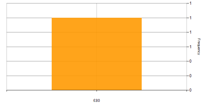 Hourly rate histogram for BusinessObjects in England