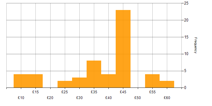 Hourly rate histogram for CAD in England