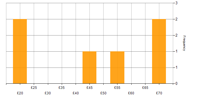 Hourly rate histogram for Cadence in England