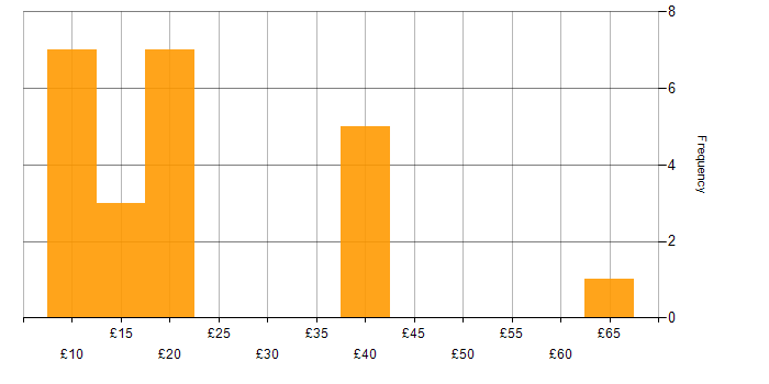 Hourly rate histogram for Cisco Certification in England