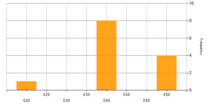 Hourly rate histogram for Clustering in England