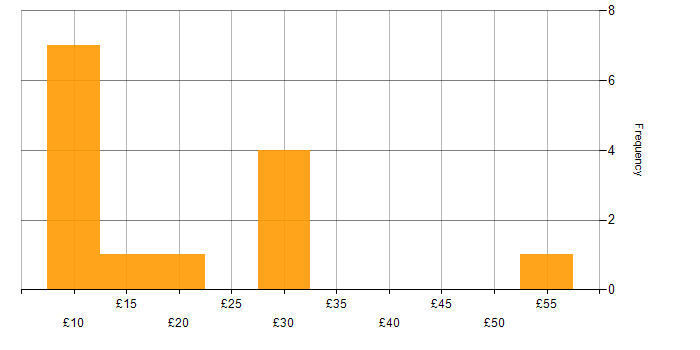 Hourly rate histogram for CMS in England