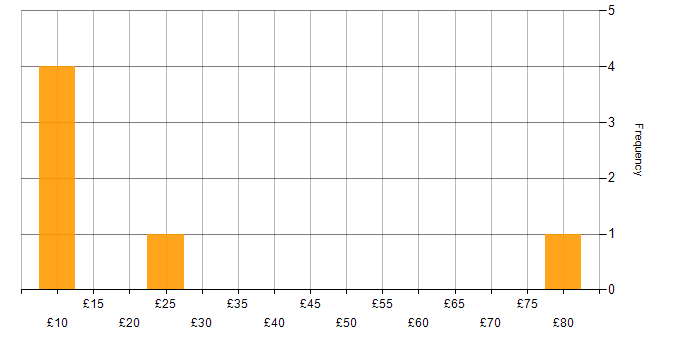 Hourly rate histogram for Collaborative Culture in England