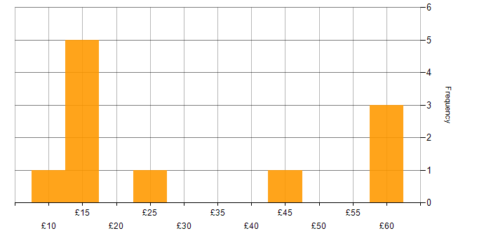 Hourly rate histogram for Creative Thinking in England