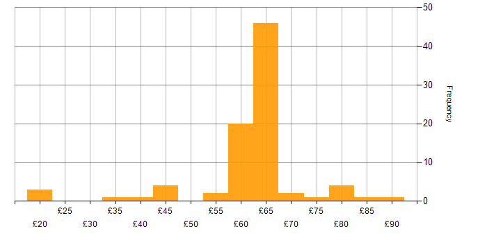 Hourly rate histogram for C# in England
