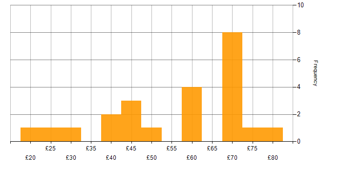 Hourly rate histogram for CSS in England