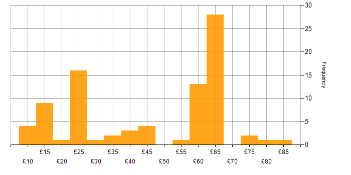 Hourly rate histogram for Customer Requirements in England