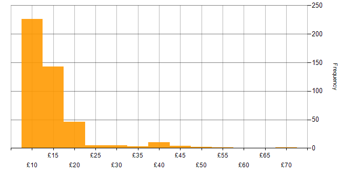 Hourly rate histogram for Customer Service in England
