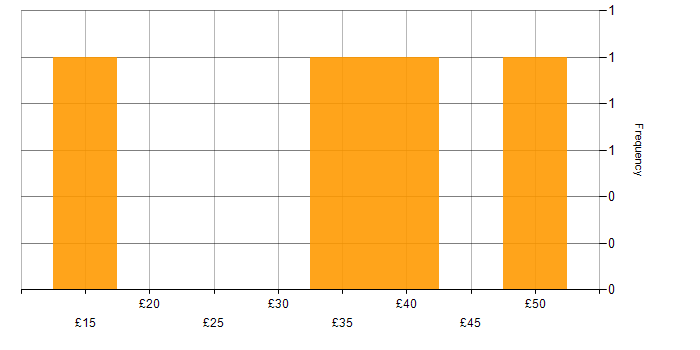 Hourly rate histogram for Dashboard Development in England