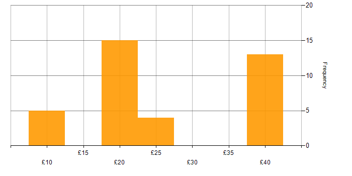 Hourly rate histogram for Data Centre in England