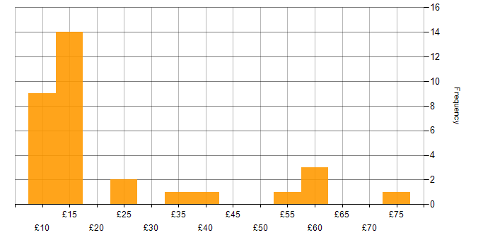 Hourly rate histogram for Data Collection in England