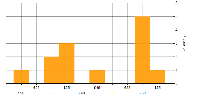 Hourly rate histogram for Data Engineering in England