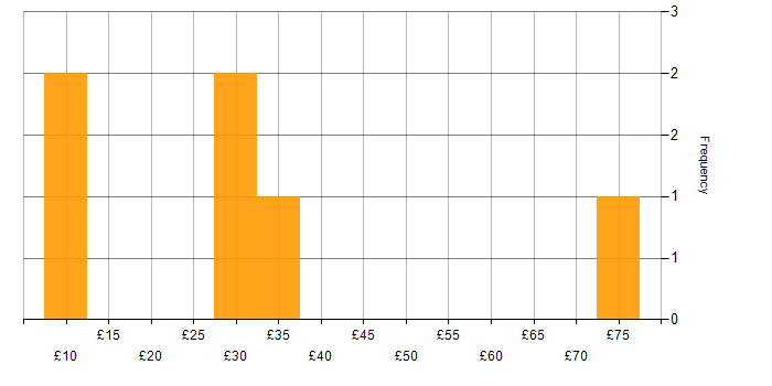 Hourly rate histogram for Data Validation in England