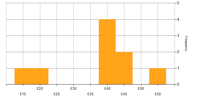 Hourly rate histogram for Data Visualisation in England