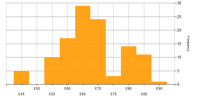 Hourly rate histogram for DevOps in England