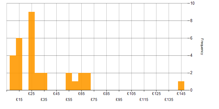 Hourly rate histogram for Digital Marketing in England