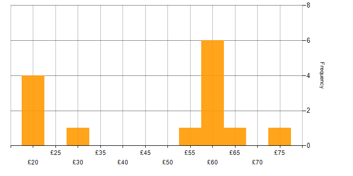 Hourly rate histogram for Disaster Recovery in England