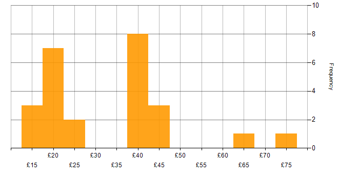 Hourly rate histogram for DNS in England