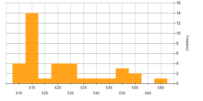 Hourly rate histogram for Document Management in England