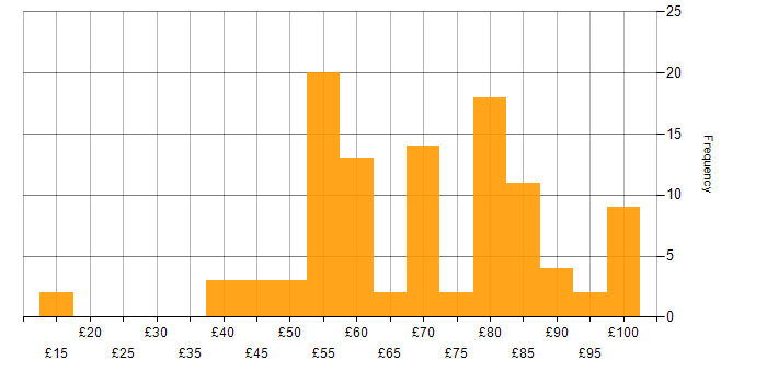 Hourly rate histogram for DV Cleared in England