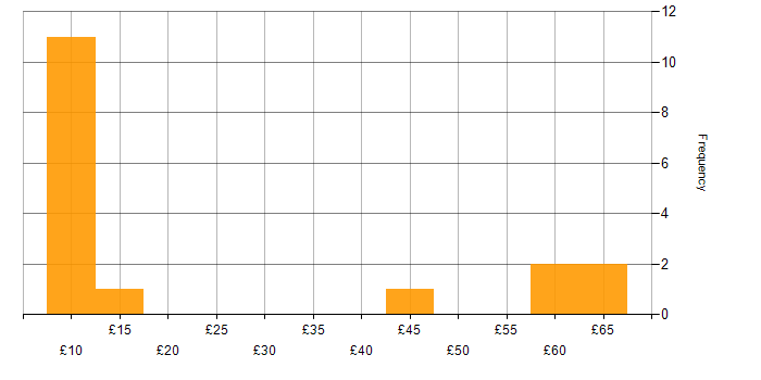 Hourly rate histogram for E-Commerce in England